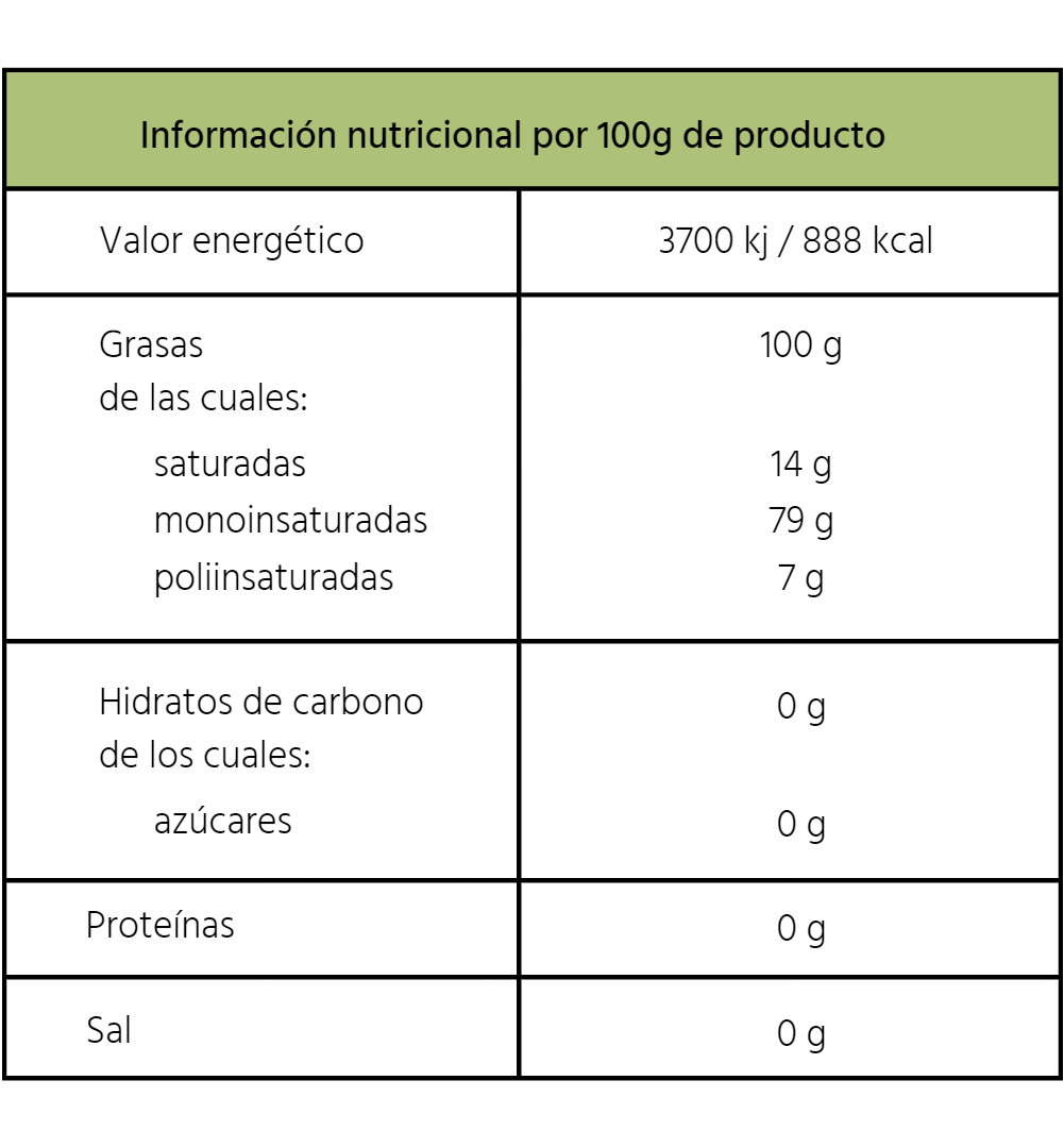 Información nutricional por 100g de producto. Valor energético: 3700 kj/ 888 kcal. Grasas de las cuales: 100g. Grasas saturadas 14g. Grasas monoinsaturadas: 79g. Grasas poliinsaturadas: 7g. Hidratos de carbono de los cuales: 0g. azúcares 0g. Proteínas 0g. Sal: 0g